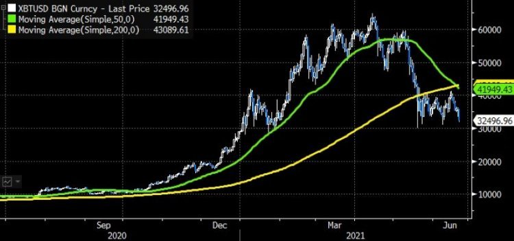 Bitcoin formed the "cross of death"!